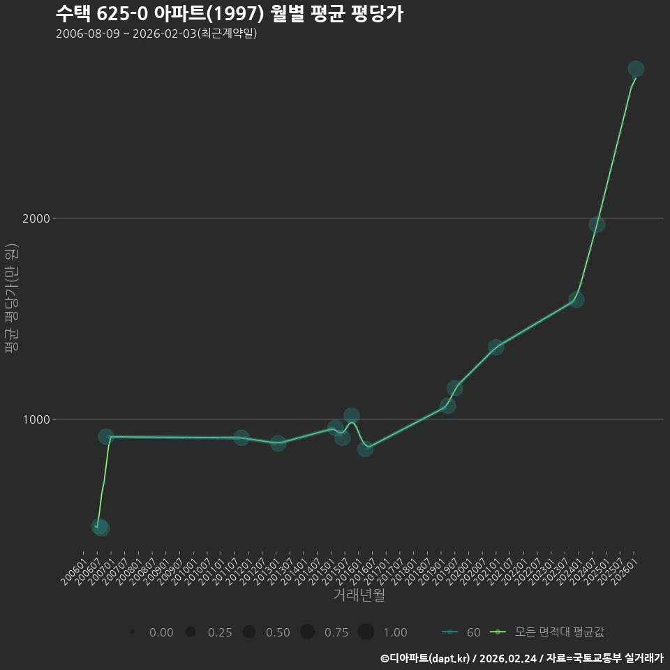 수택 625-0 아파트(1997) 월별 평균 평당가