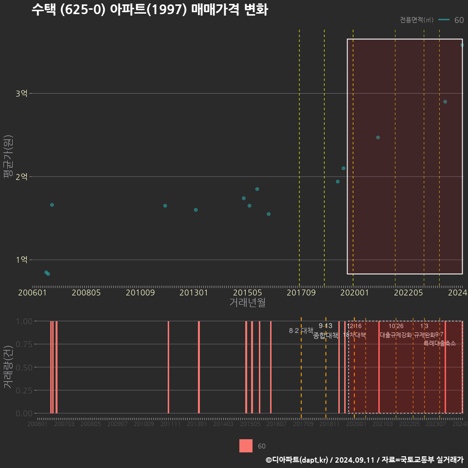 수택 (625-0) 아파트(1997) 매매가격 변화