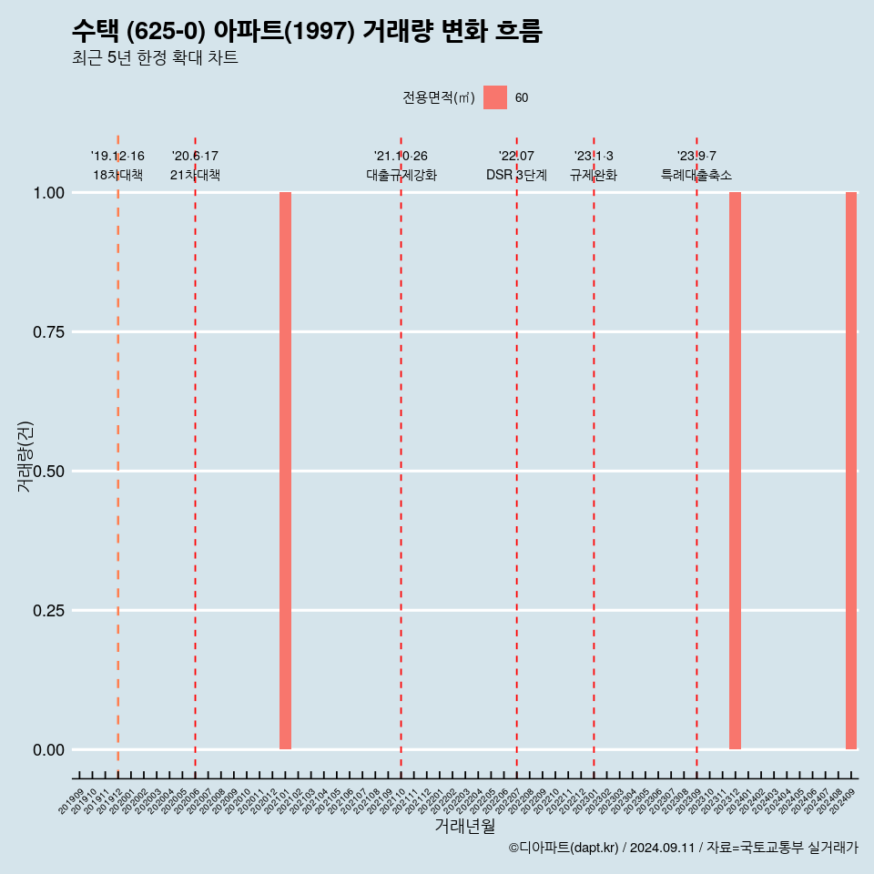 수택 (625-0) 아파트(1997) 거래량 변화 흐름