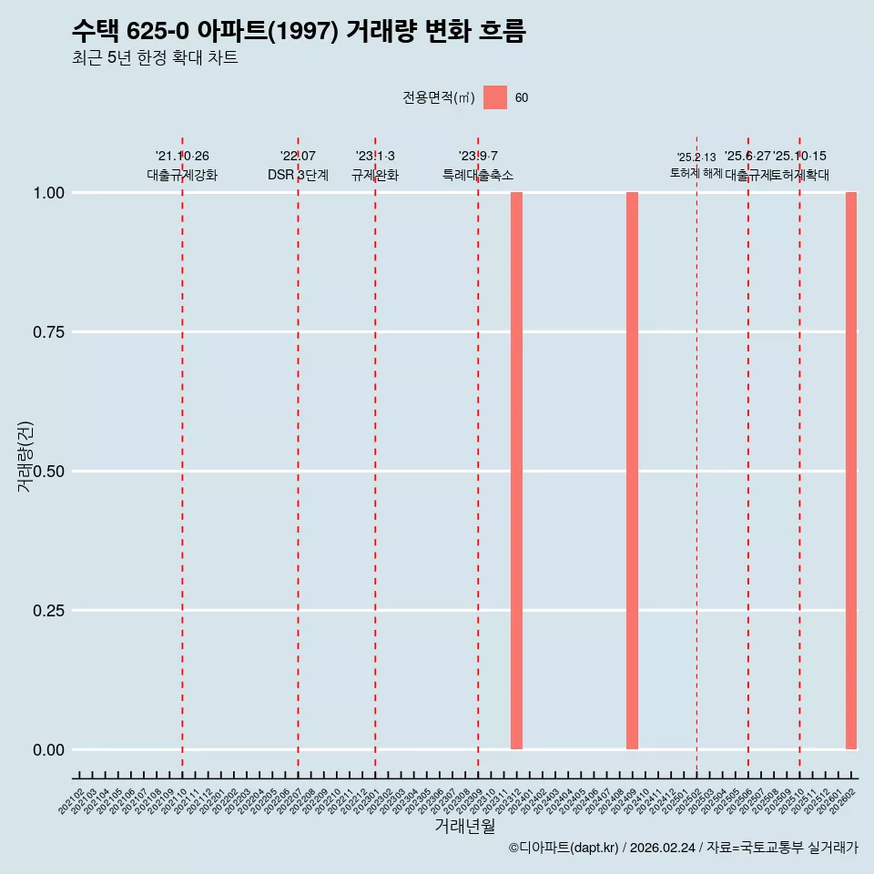 수택 625-0 아파트(1997) 거래량 변화 흐름