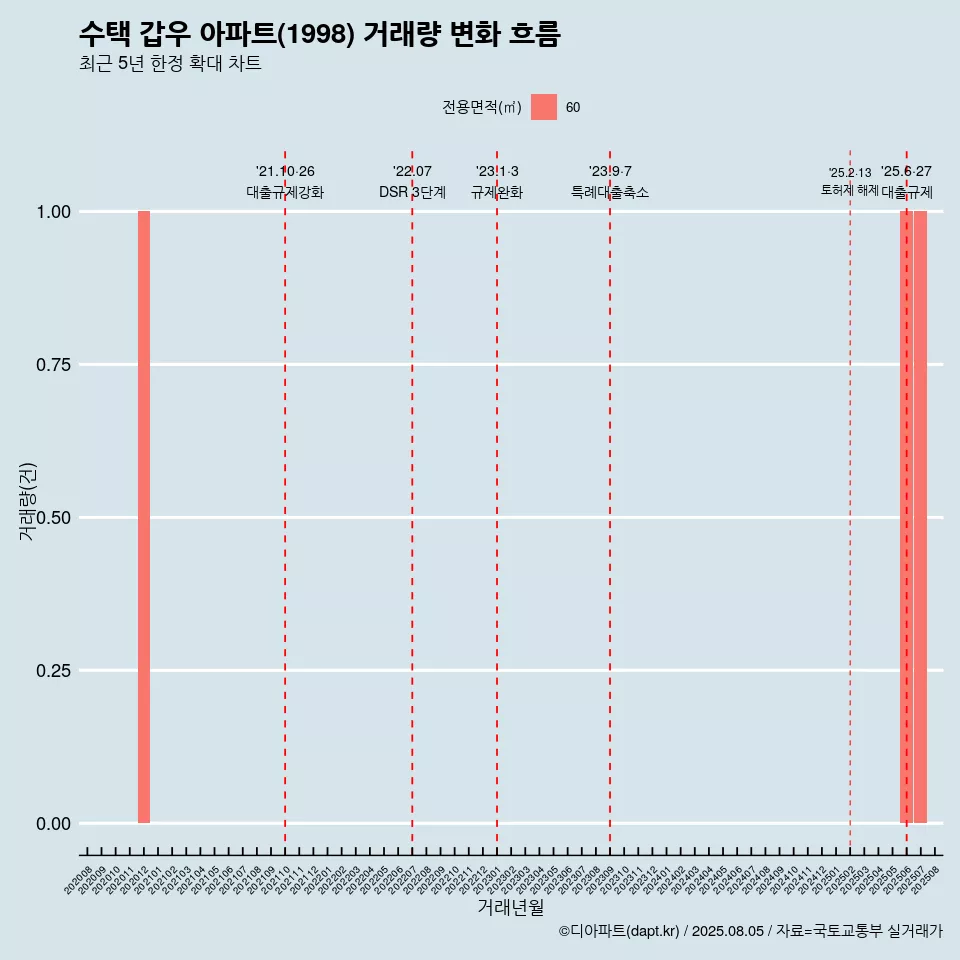 수택 갑우 아파트(1998) 거래량 변화 흐름