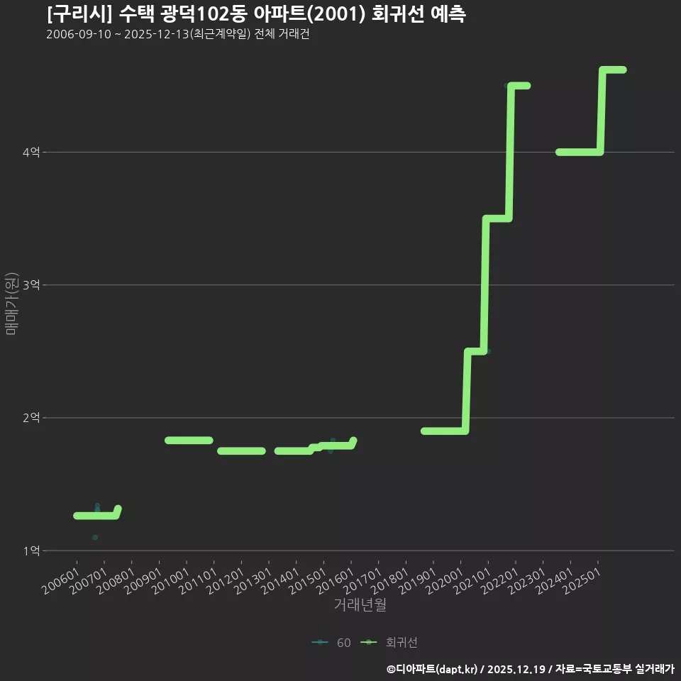 [구리시] 수택 광덕102동 아파트(2001) 회귀선 예측