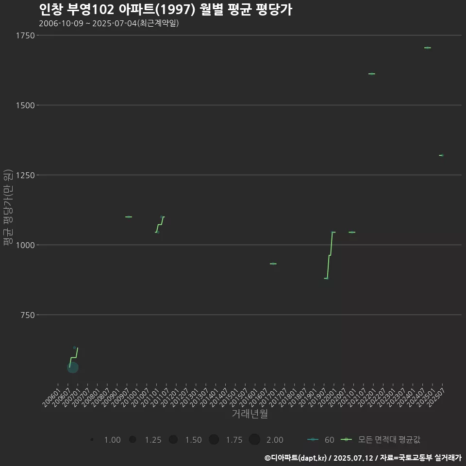 인창 부영102 아파트(1997) 월별 평균 평당가