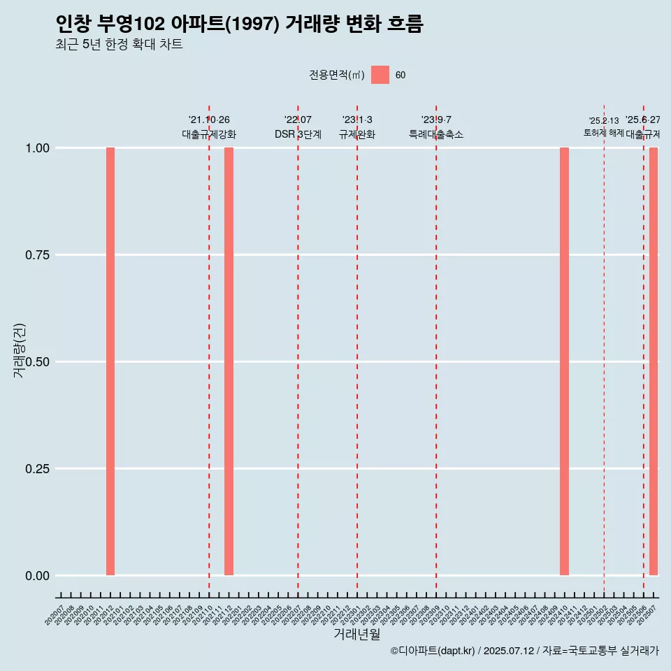 인창 부영102 아파트(1997) 거래량 변화 흐름
