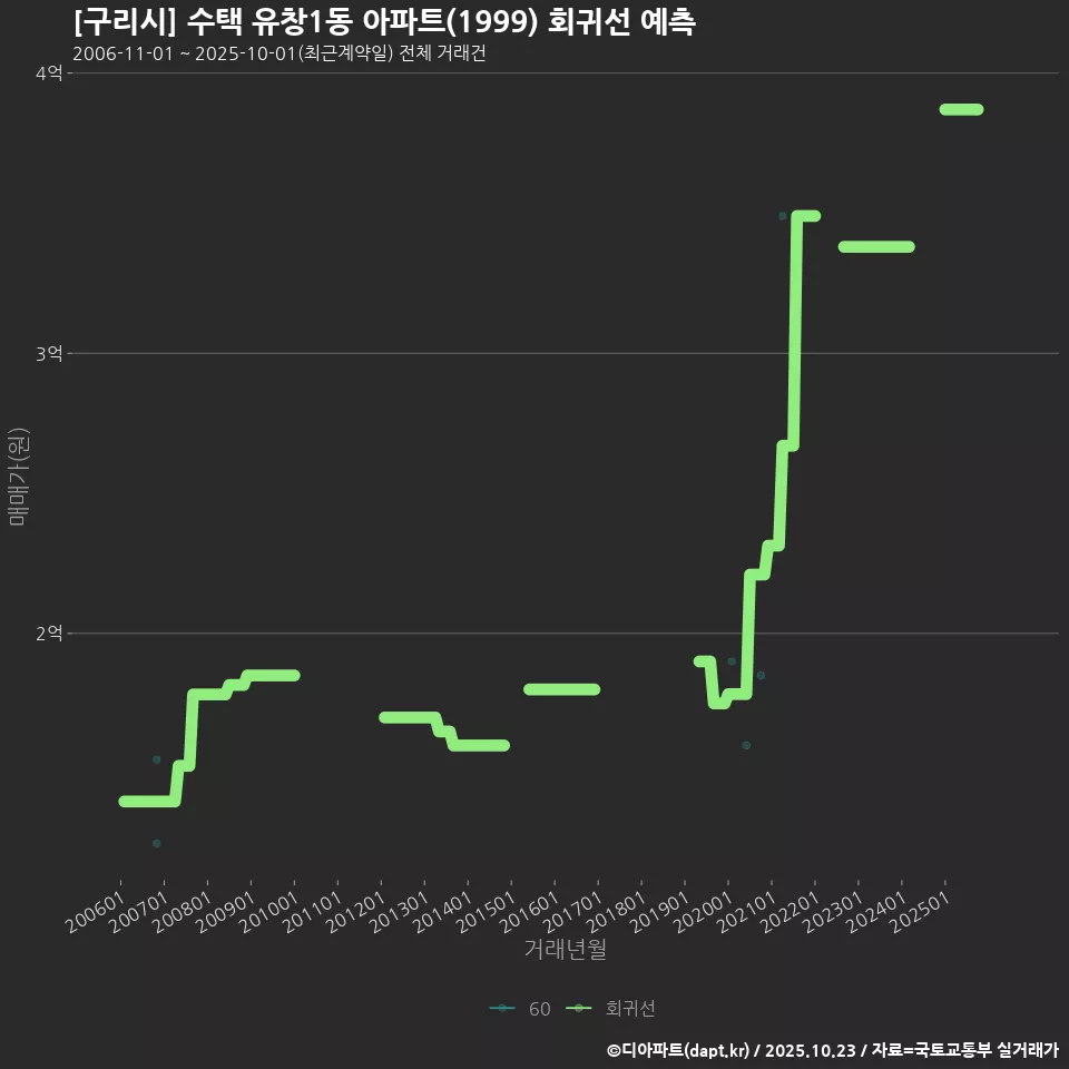 [구리시] 수택 유창1동 아파트(1999) 회귀선 예측