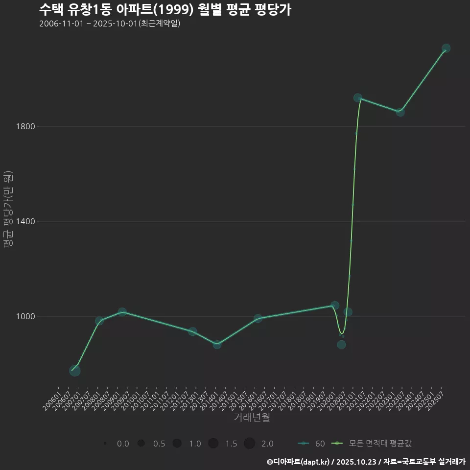 수택 유창1동 아파트(1999) 월별 평균 평당가