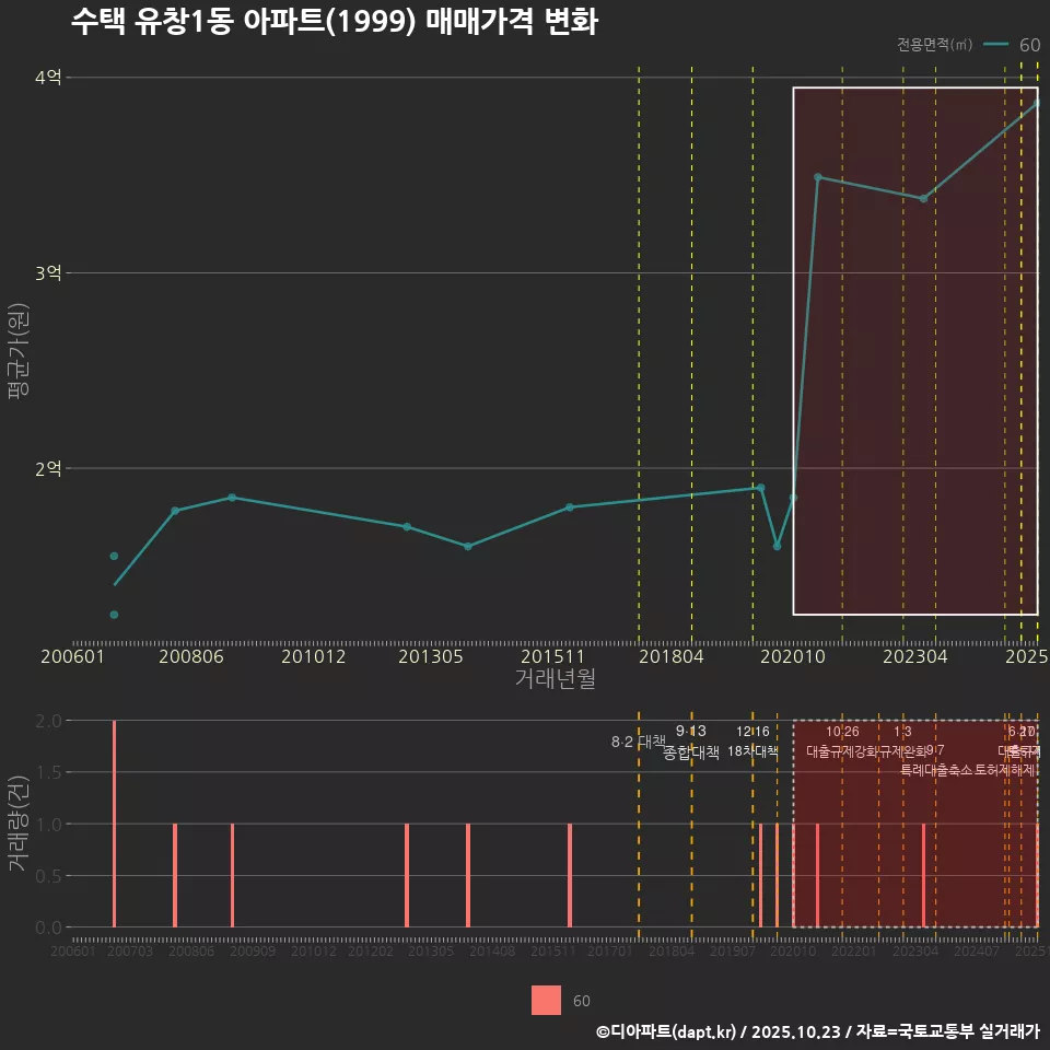 수택 유창1동 아파트(1999) 매매가격 변화