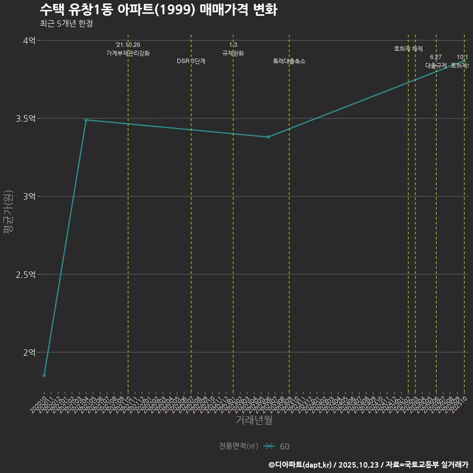 수택 유창1동 아파트(1999) 매매가격 변화