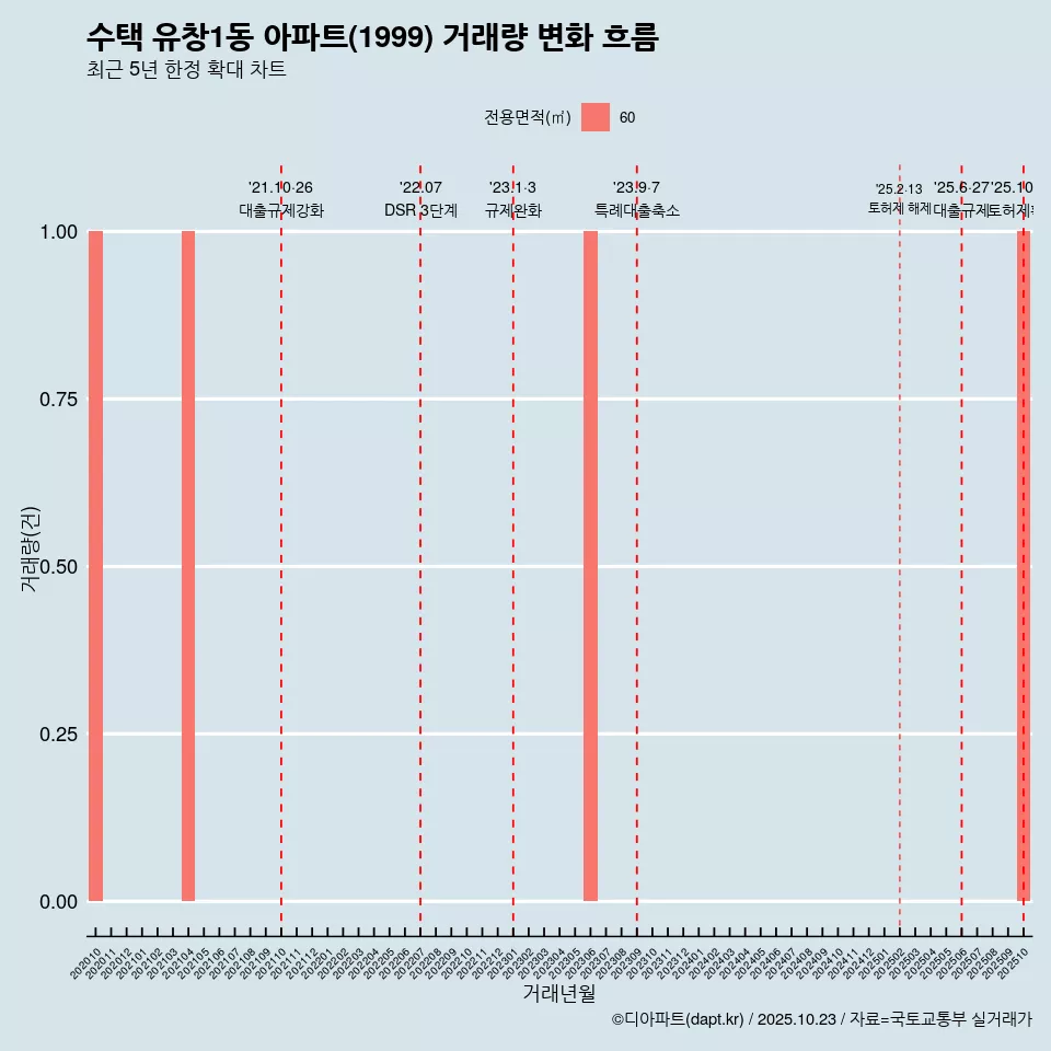 수택 유창1동 아파트(1999) 거래량 변화 흐름