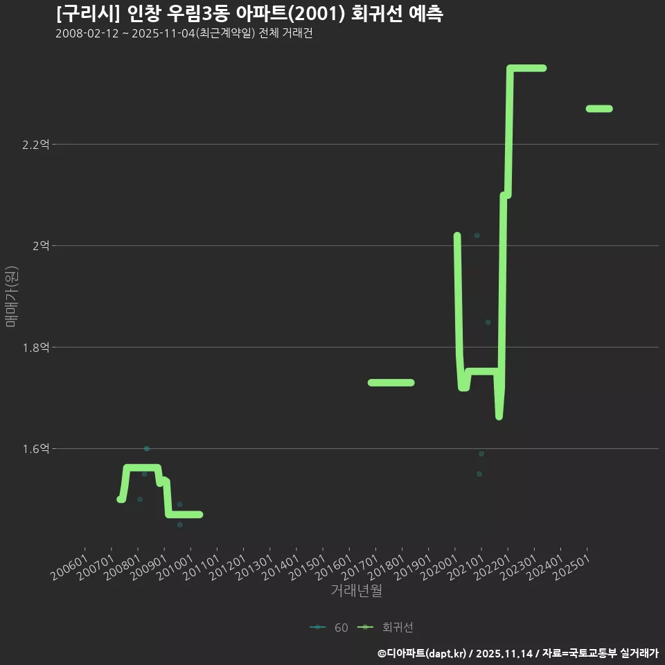 [구리시] 인창 우림3동 아파트(2001) 회귀선 예측