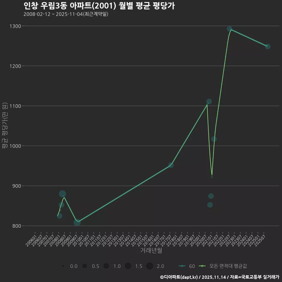 인창 우림3동 아파트(2001) 월별 평균 평당가