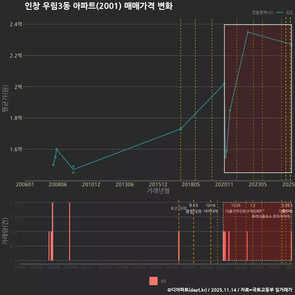 인창 우림3동 아파트(2001) 매매가격 변화