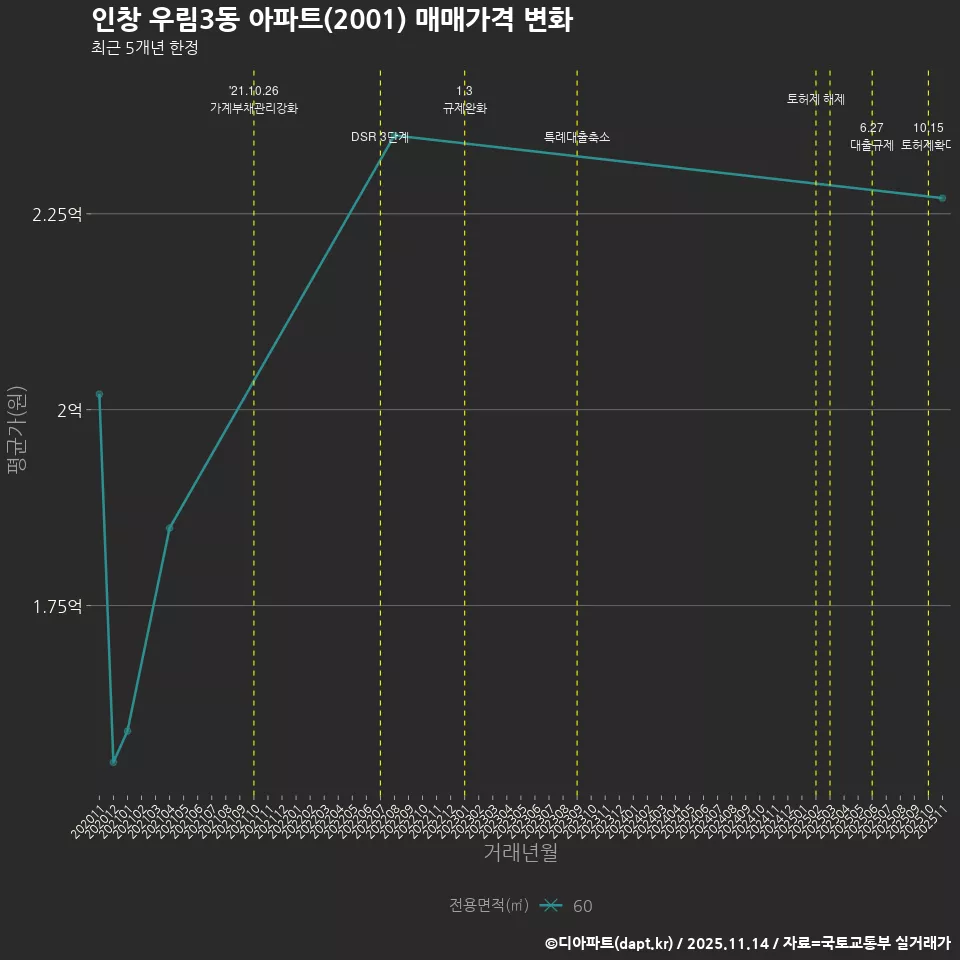 인창 우림3동 아파트(2001) 매매가격 변화