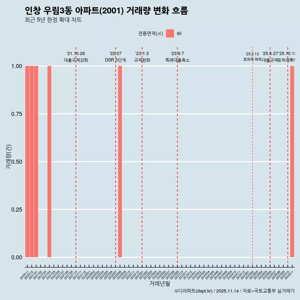 인창 우림3동 아파트(2001) 거래량 변화 흐름