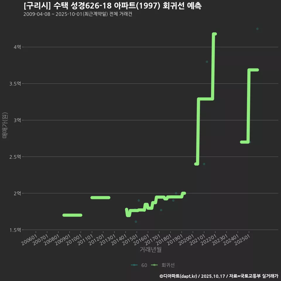 [구리시] 수택 성경626-18 아파트(1997) 회귀선 예측