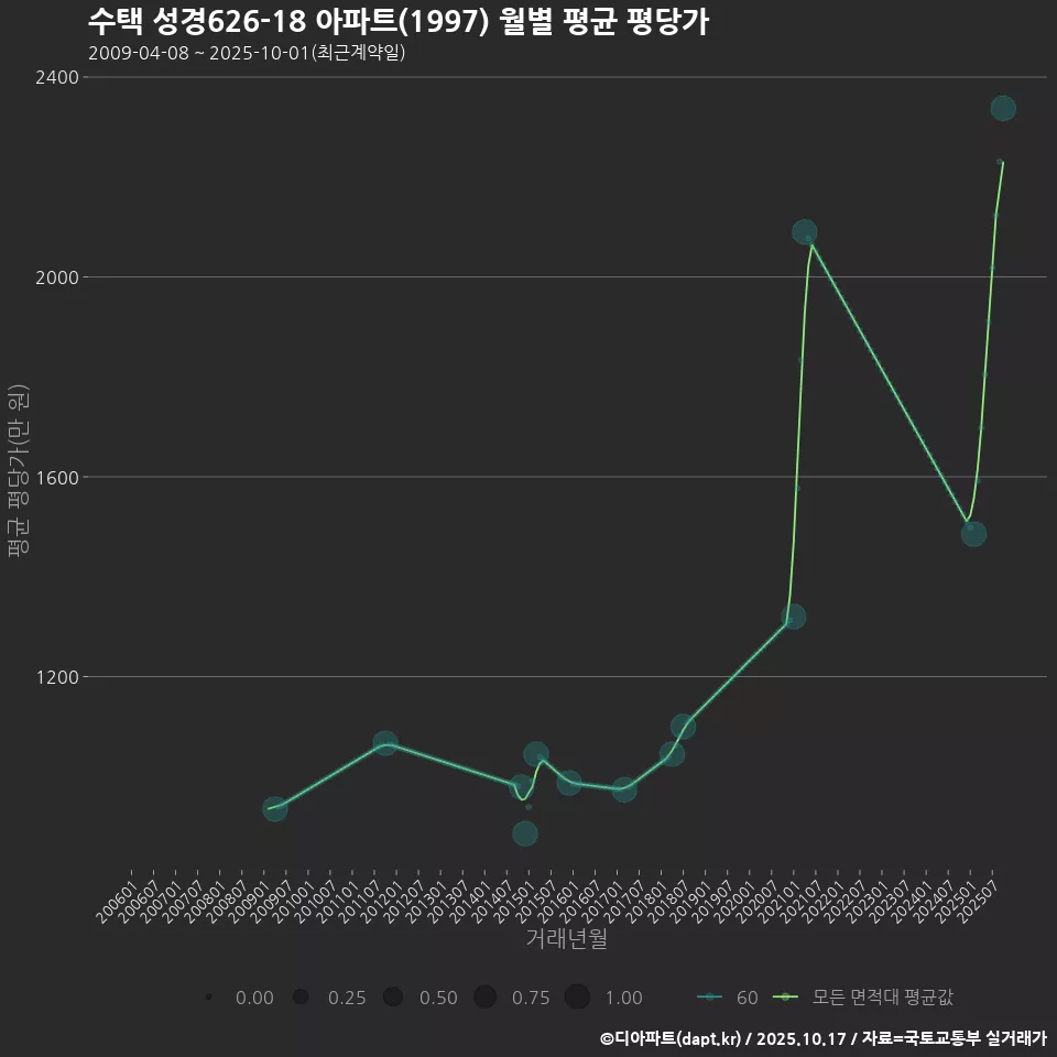 수택 성경626-18 아파트(1997) 월별 평균 평당가