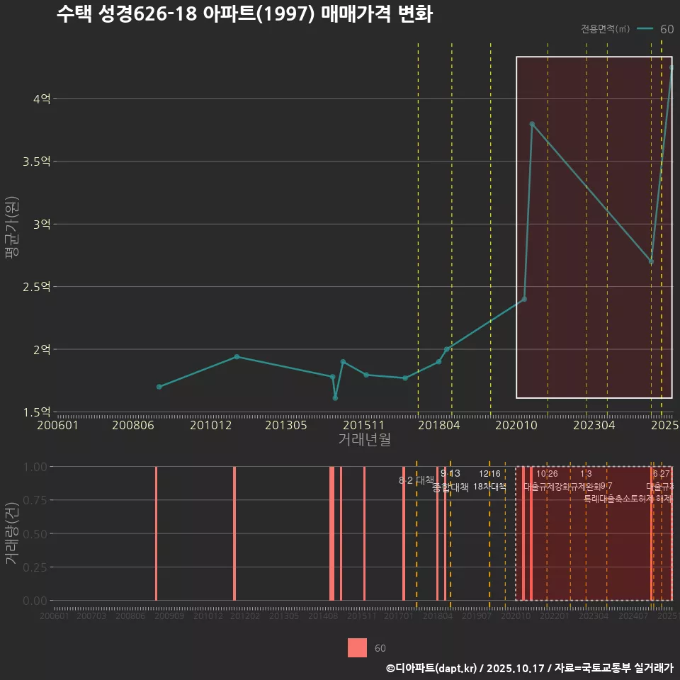 수택 성경626-18 아파트(1997) 매매가격 변화
