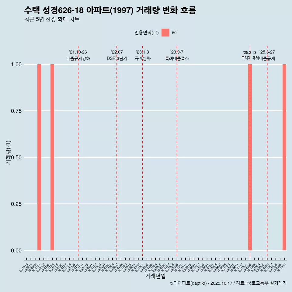 수택 성경626-18 아파트(1997) 거래량 변화 흐름