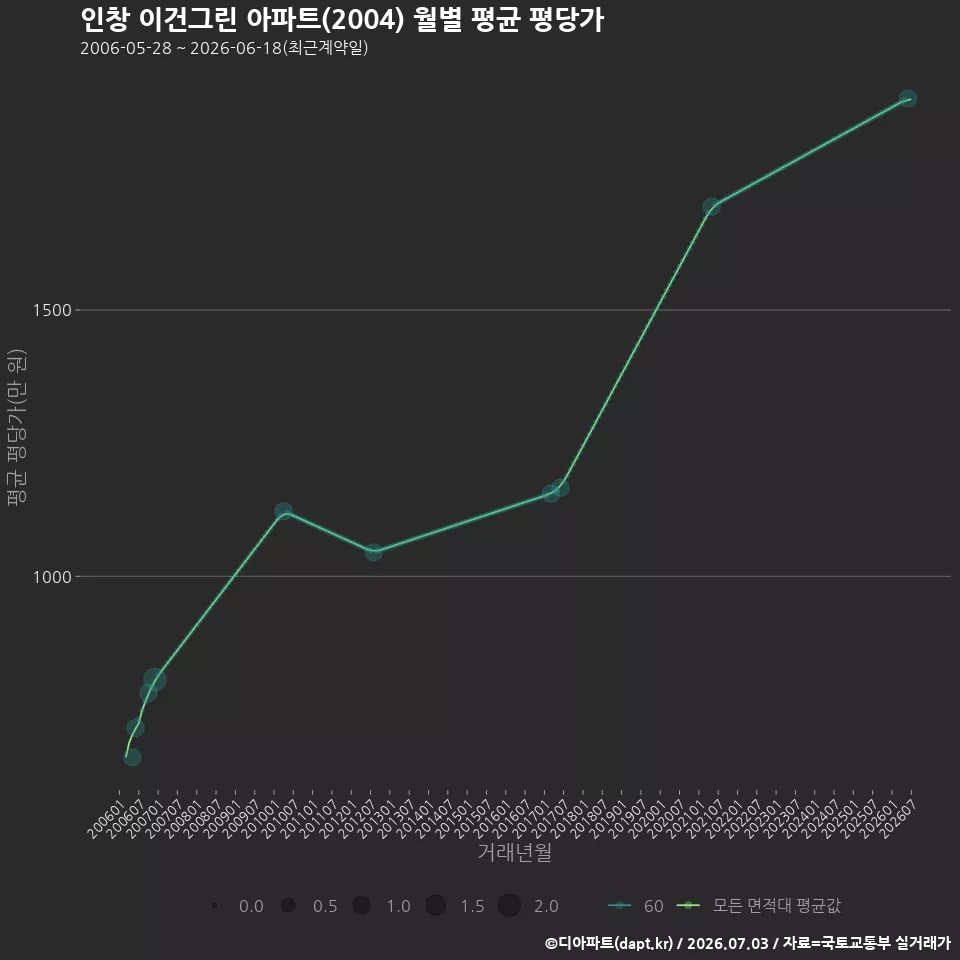 인창 이건그린 아파트(2004) 월별 평균 평당가