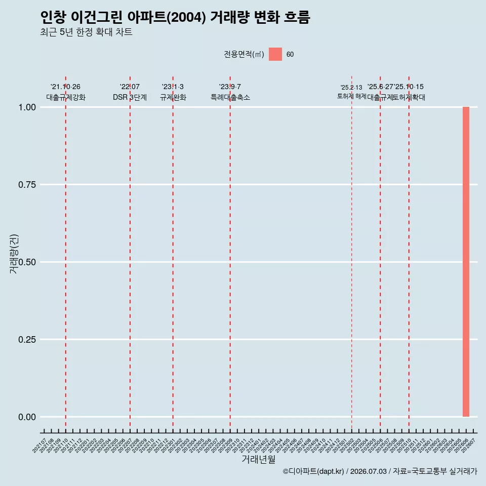 인창 이건그린 아파트(2004) 거래량 변화 흐름