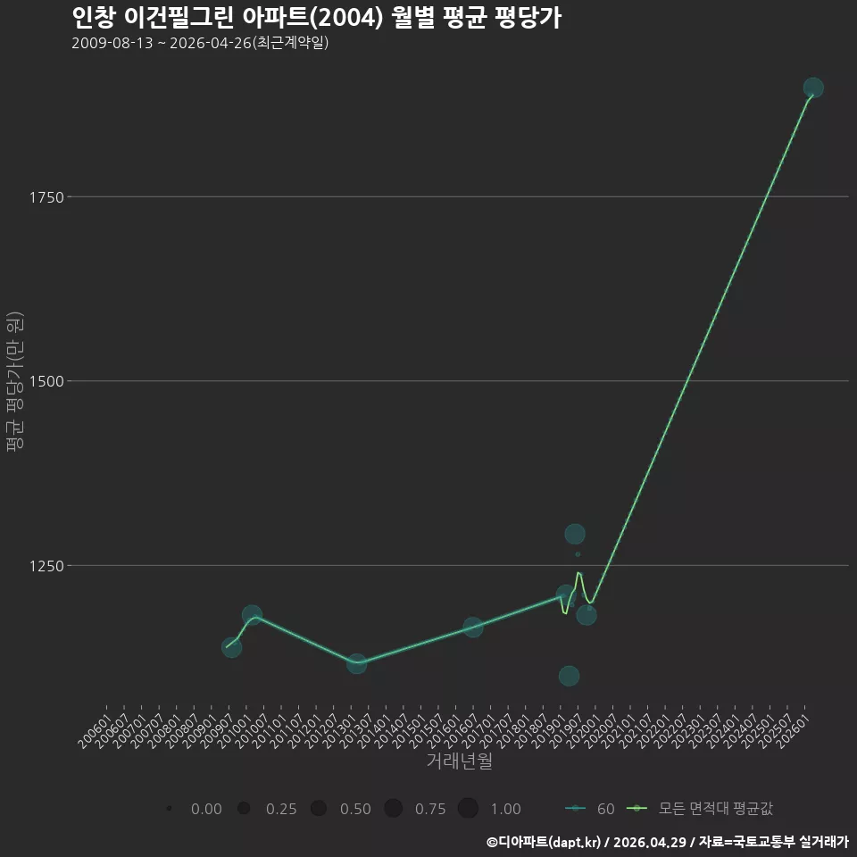 인창 이건필그린 아파트(2004) 월별 평균 평당가