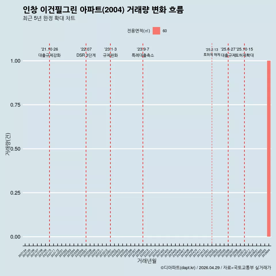 인창 이건필그린 아파트(2004) 거래량 변화 흐름