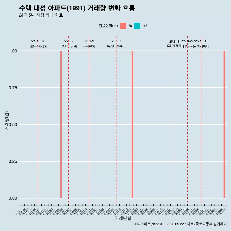 수택 대성 아파트(1991) 거래량 변화 흐름