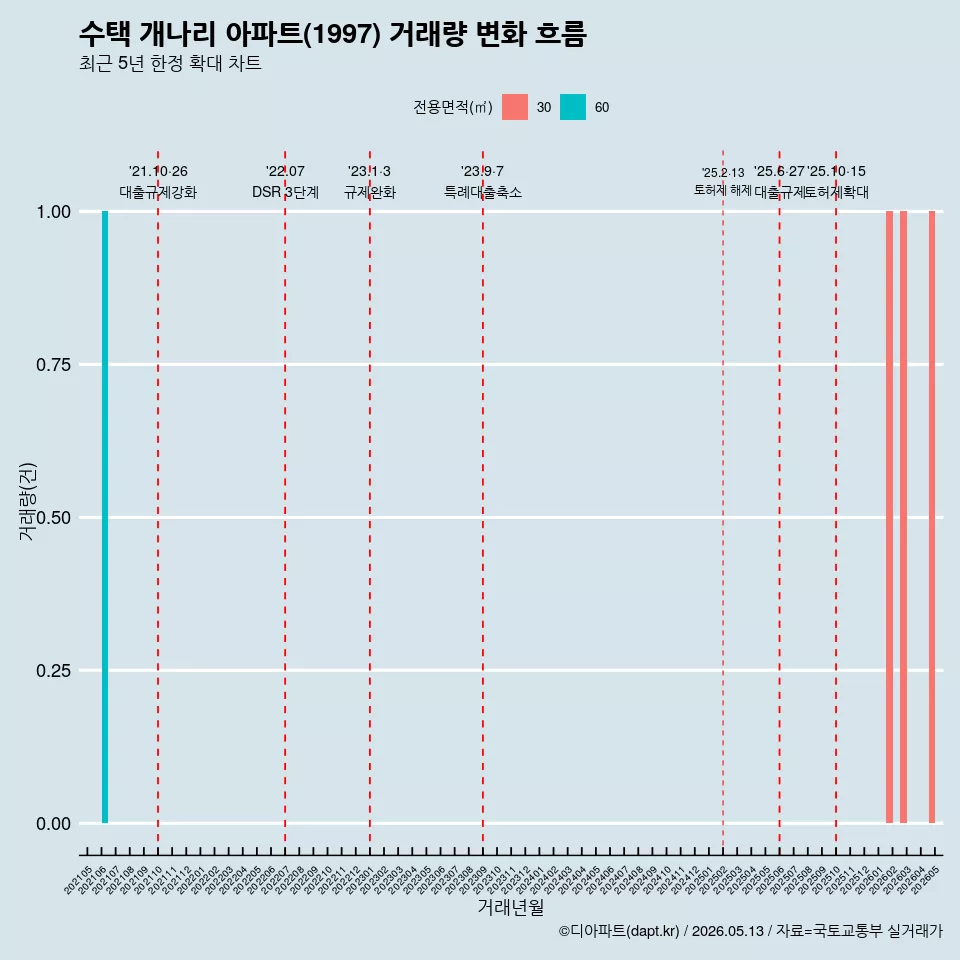 수택 개나리 아파트(1997) 거래량 변화 흐름
