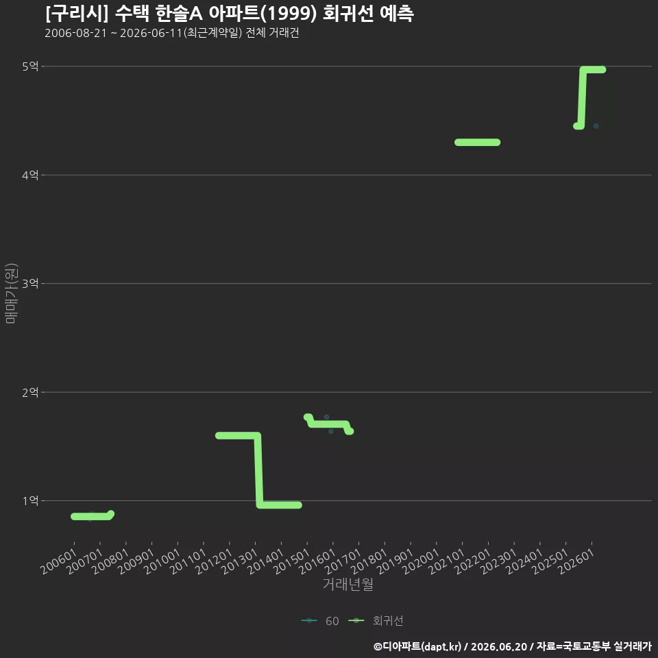 [구리시] 수택 한솔A 아파트(1999) 회귀선 예측