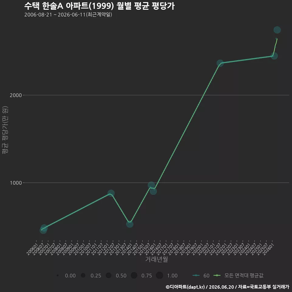 수택 한솔A 아파트(1999) 월별 평균 평당가