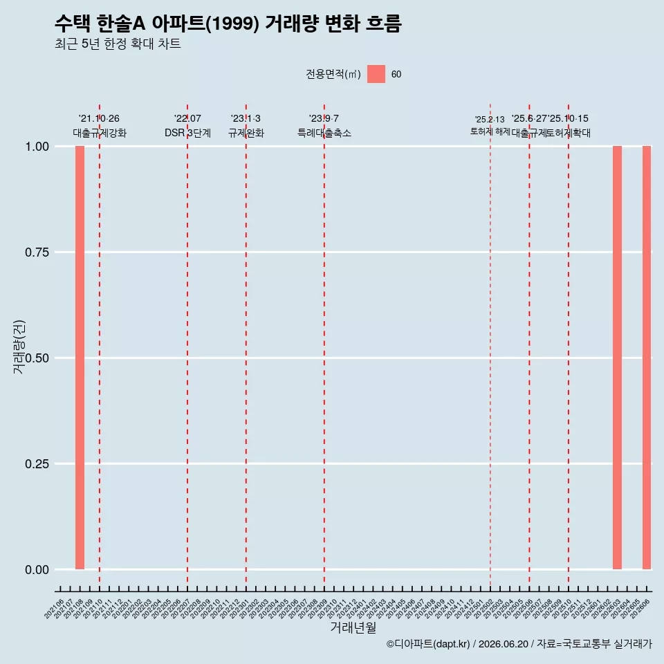 수택 한솔A 아파트(1999) 거래량 변화 흐름