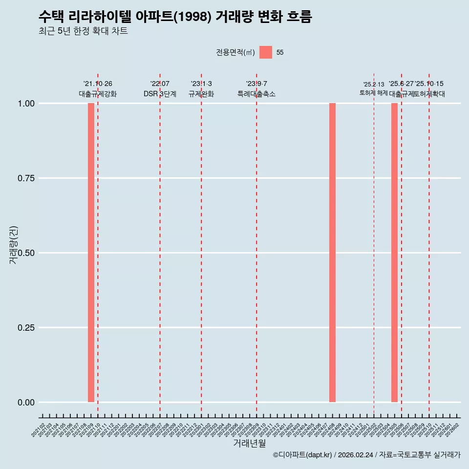 수택 리라하이텔 아파트(1998) 거래량 변화 흐름