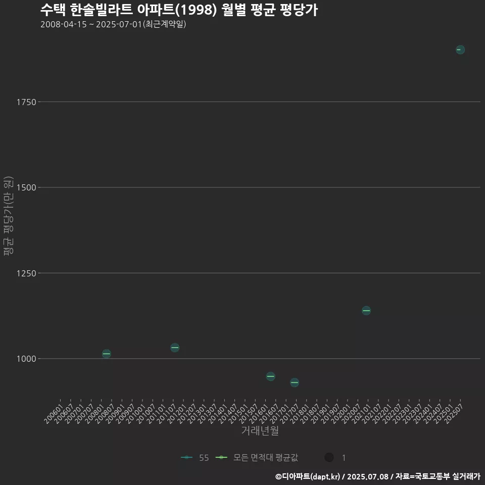 수택 한솔빌라트 아파트(1998) 월별 평균 평당가