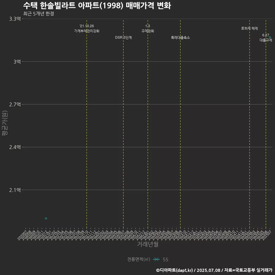 수택 한솔빌라트 아파트(1998) 매매가격 변화