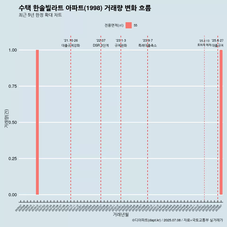 수택 한솔빌라트 아파트(1998) 거래량 변화 흐름