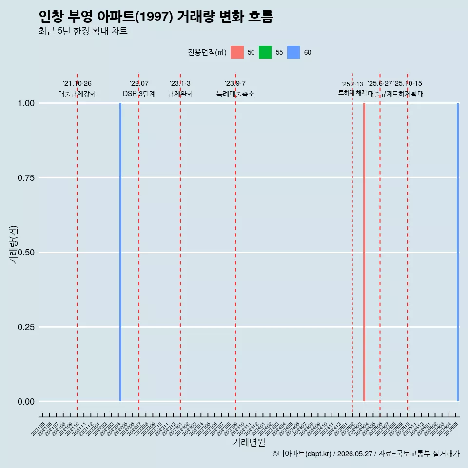인창 부영 아파트(1997) 거래량 변화 흐름