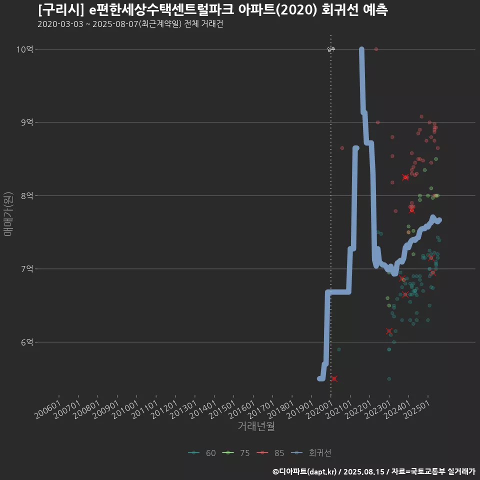 [구리시] e편한세상수택센트럴파크 아파트(2020) 회귀선 예측