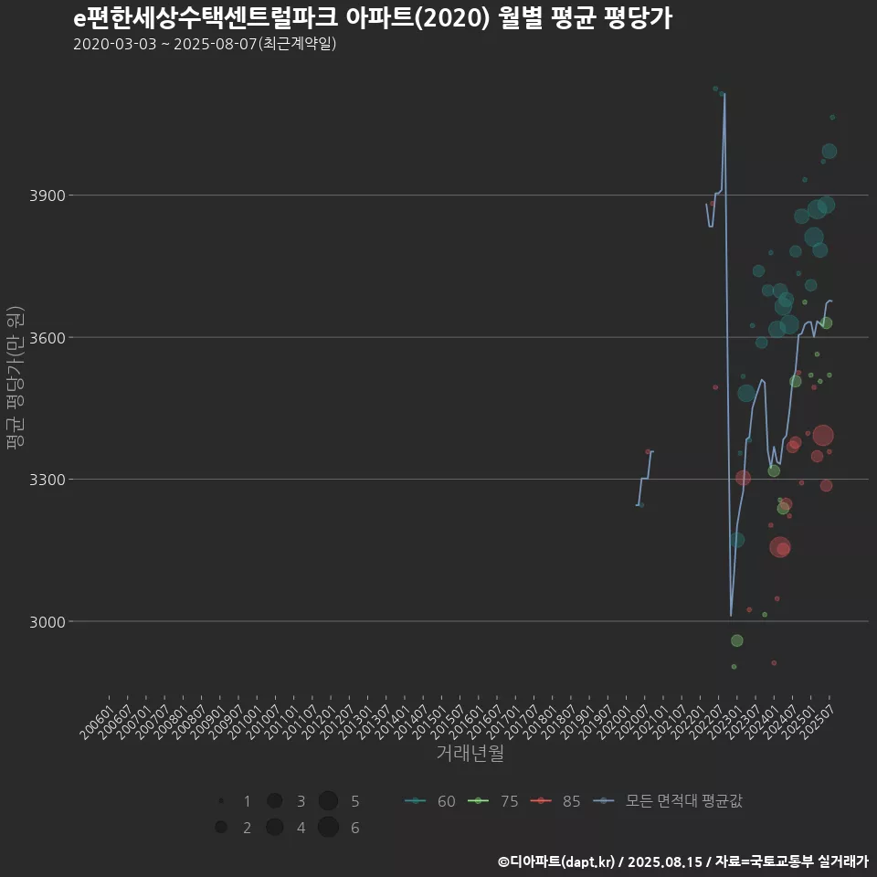e편한세상수택센트럴파크 아파트(2020) 월별 평균 평당가