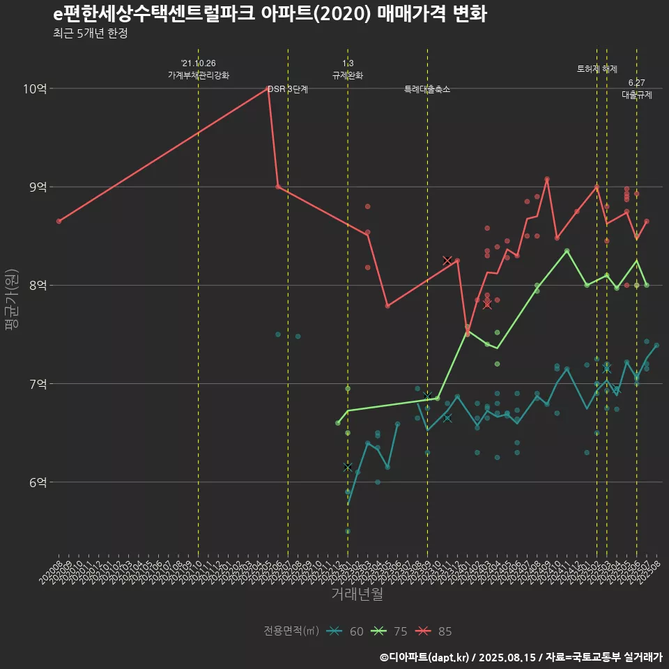 e편한세상수택센트럴파크 아파트(2020) 매매가격 변화