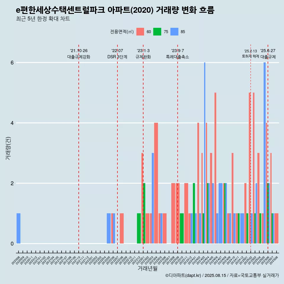 e편한세상수택센트럴파크 아파트(2020) 거래량 변화 흐름