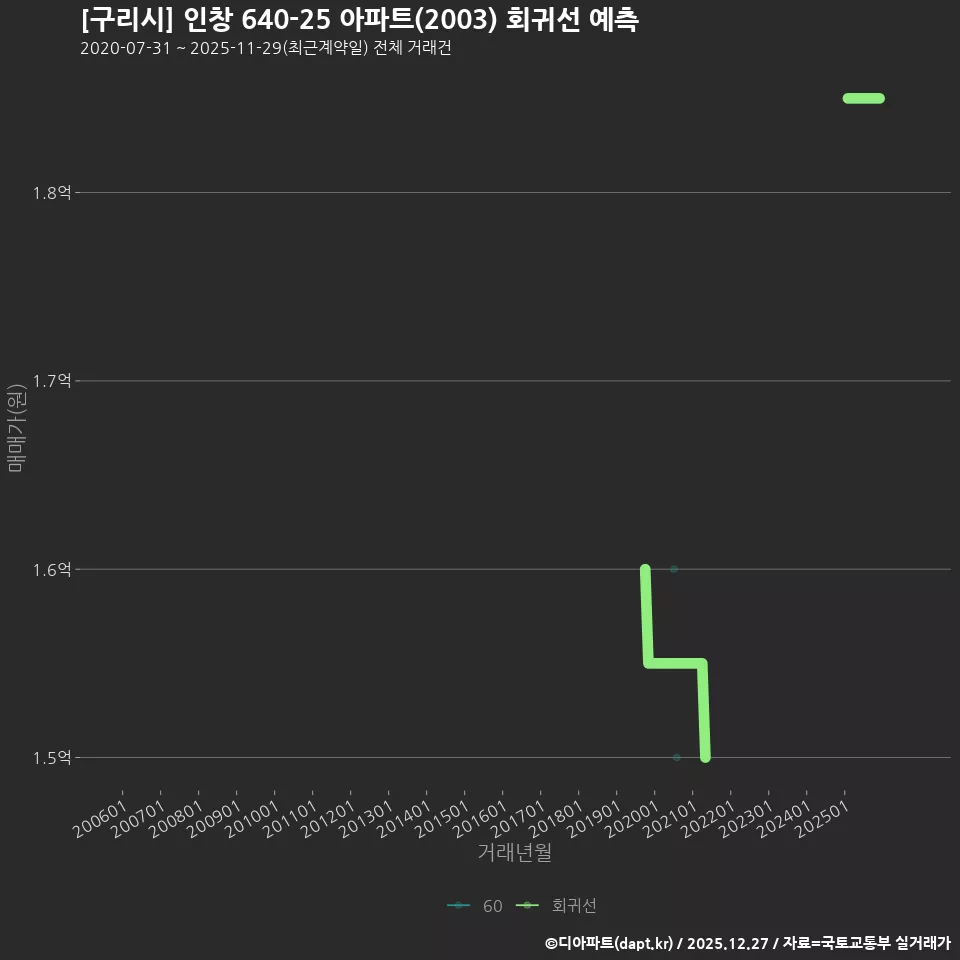 [구리시] 인창 640-25 아파트(2003) 회귀선 예측