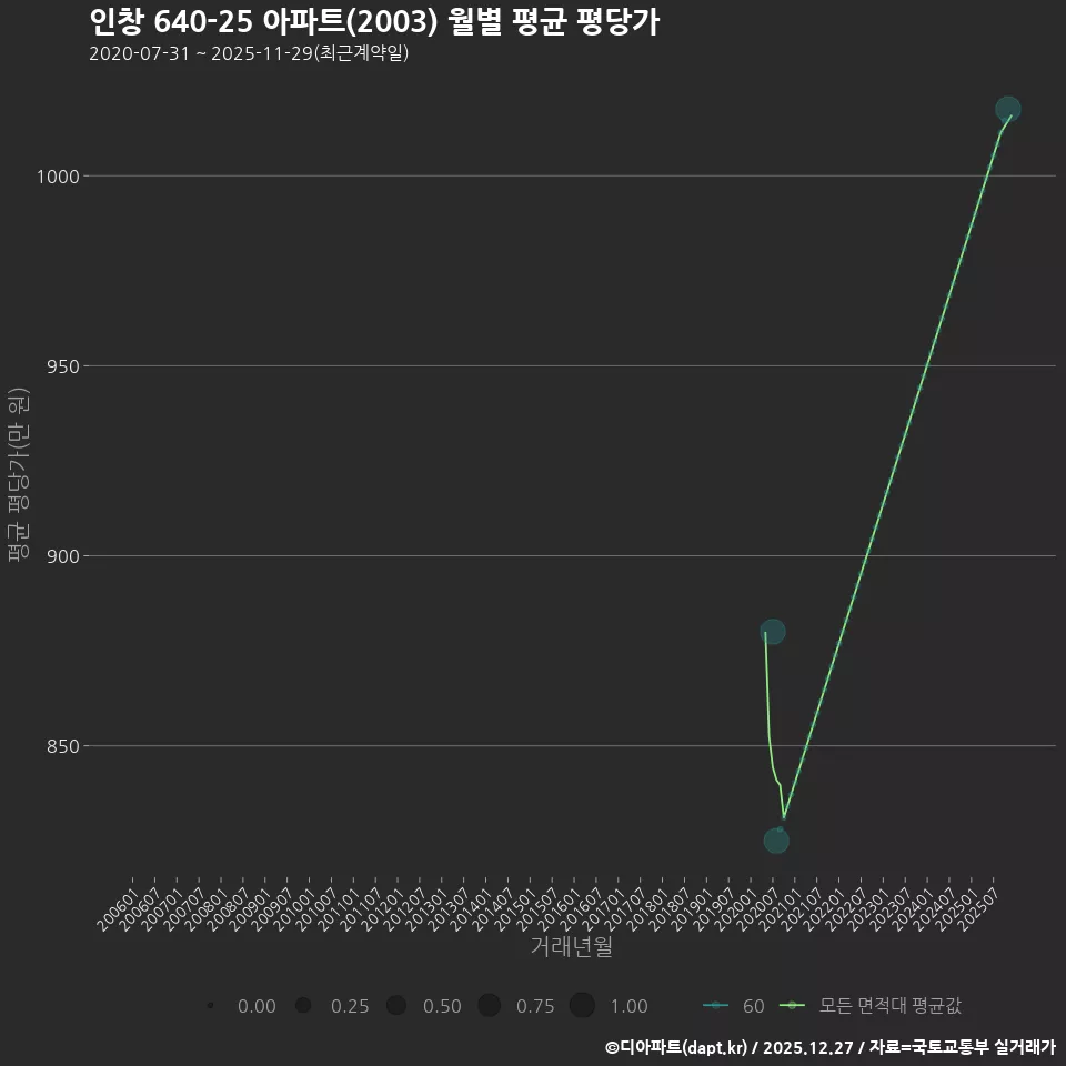 인창 640-25 아파트(2003) 월별 평균 평당가