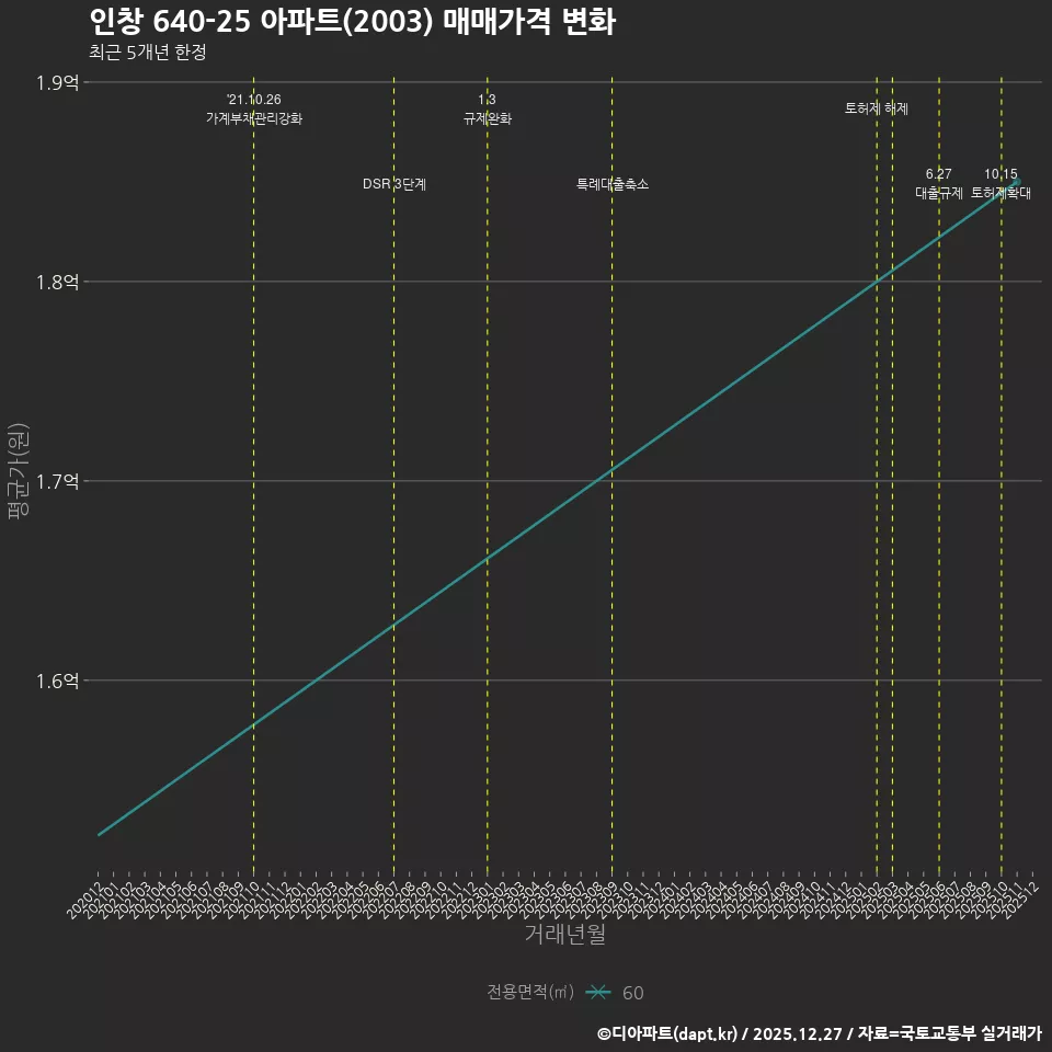 인창 640-25 아파트(2003) 매매가격 변화