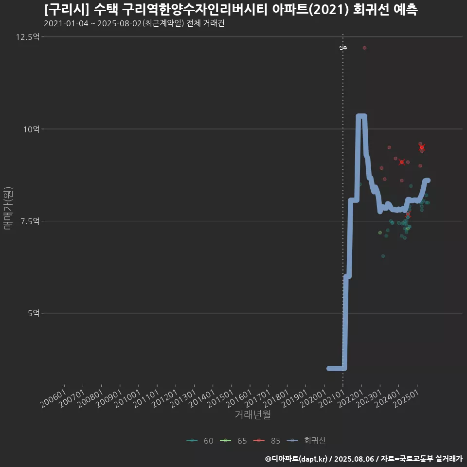 [구리시] 수택 구리역한양수자인리버시티 아파트(2021) 회귀선 예측