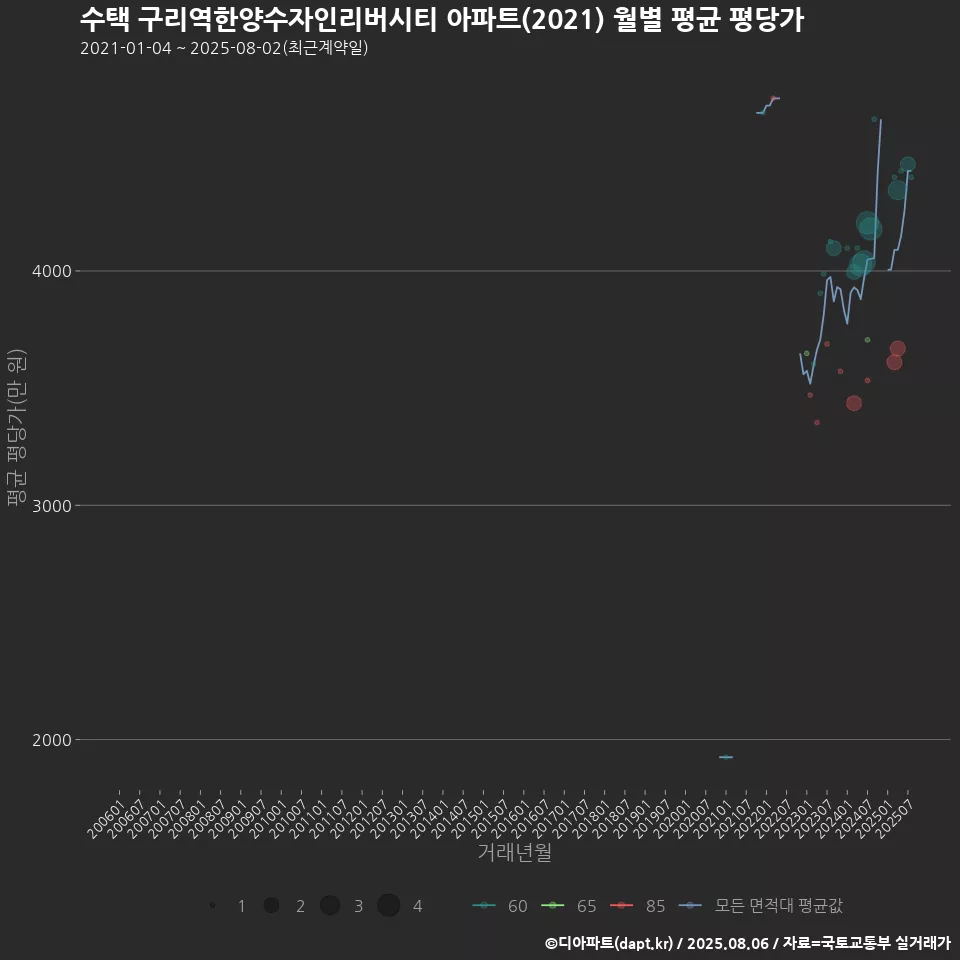 수택 구리역한양수자인리버시티 아파트(2021) 월별 평균 평당가