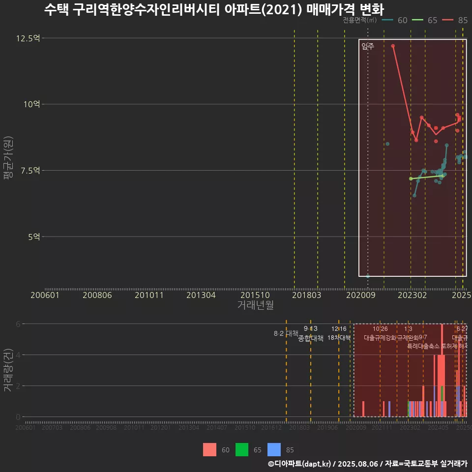 수택 구리역한양수자인리버시티 아파트(2021) 매매가격 변화
