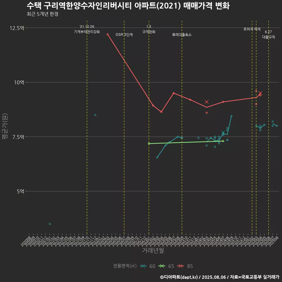 수택 구리역한양수자인리버시티 아파트(2021) 매매가격 변화
