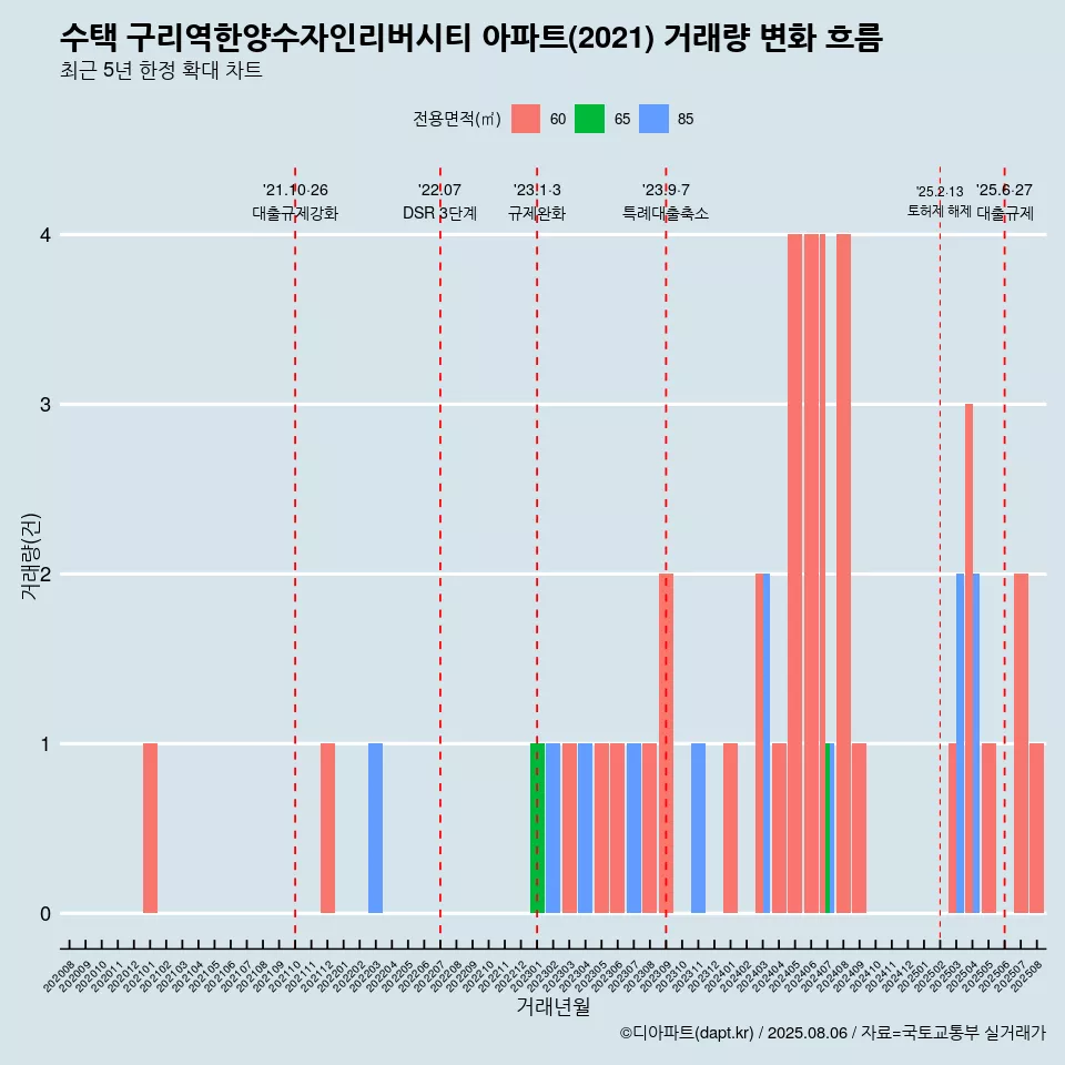 수택 구리역한양수자인리버시티 아파트(2021) 거래량 변화 흐름