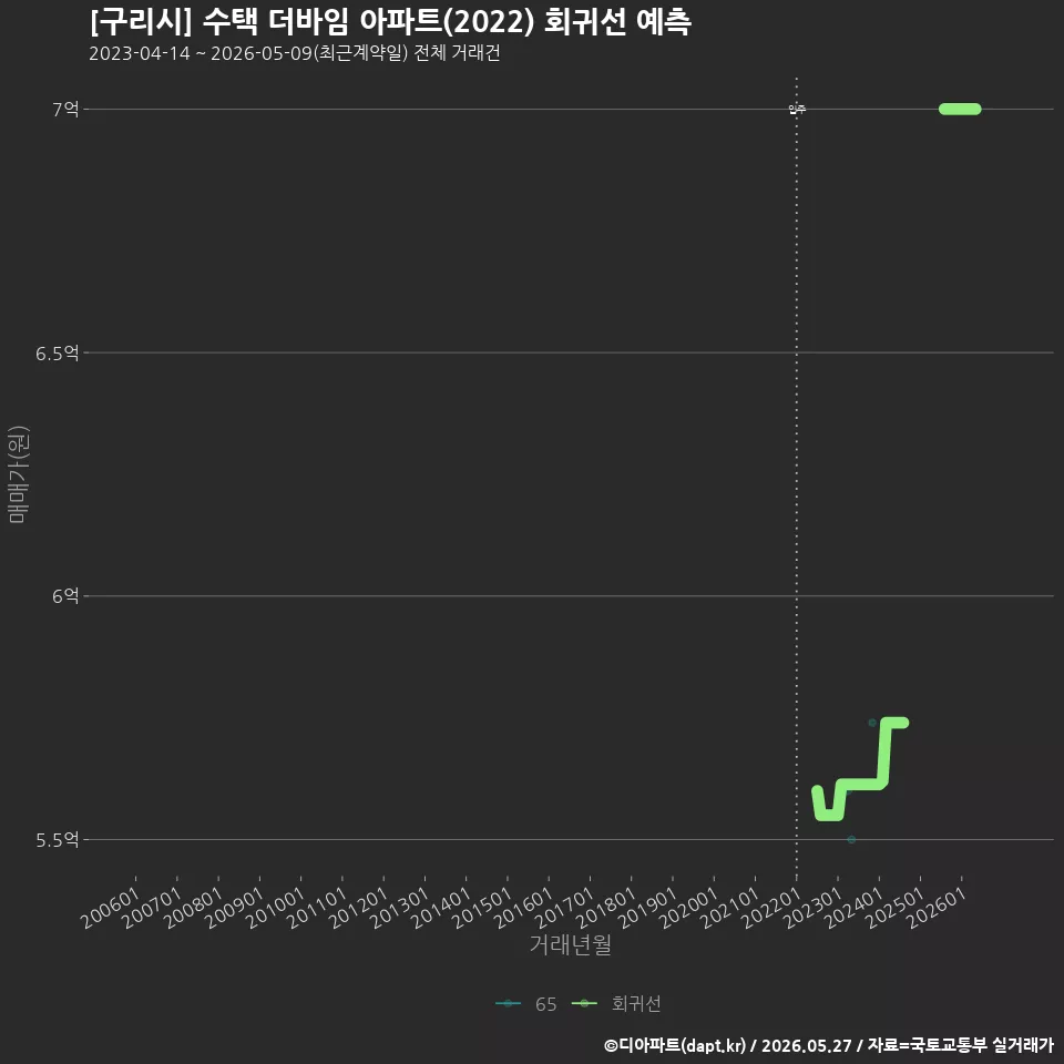 [구리시] 수택 더바임 아파트(2022) 회귀선 예측
