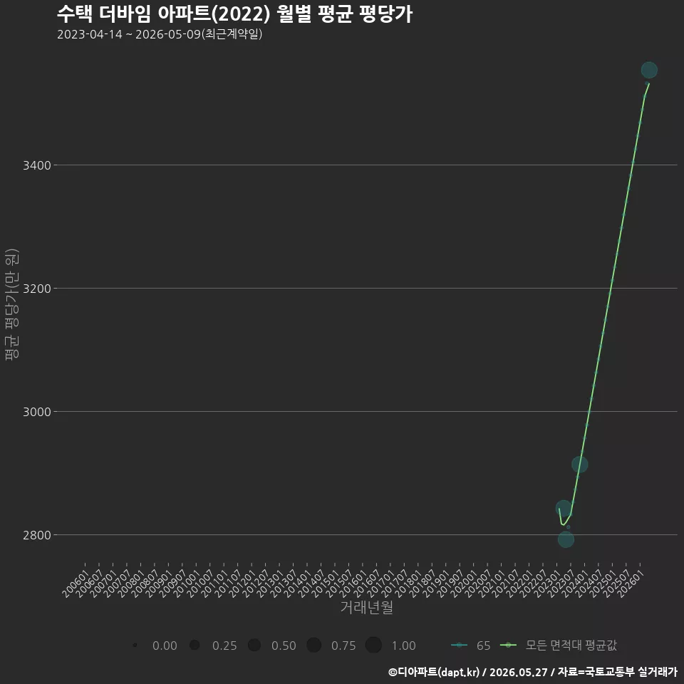 수택 더바임 아파트(2022) 월별 평균 평당가
